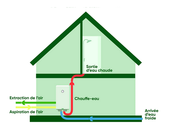 CHAUFFAGE : LA POMPE À CHALEUR